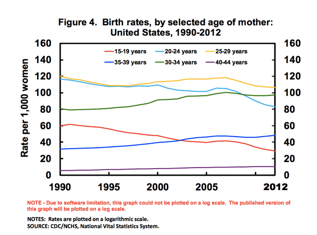 birth rate chart