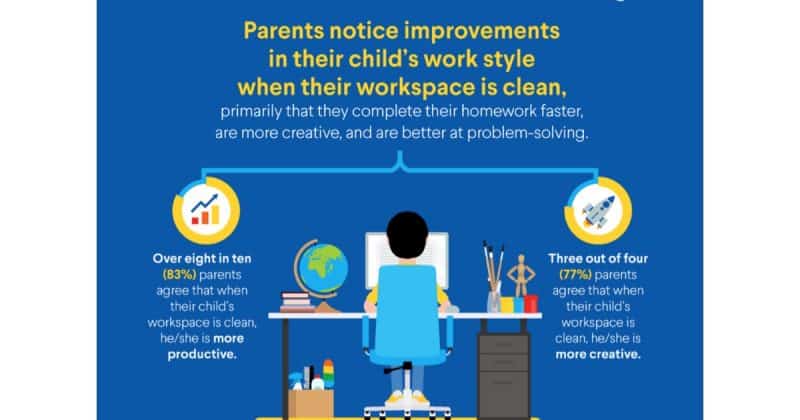 Clorox found a clean work area can boost creativity in children